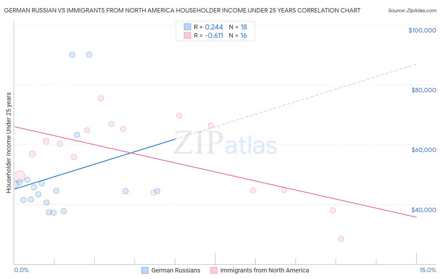 German Russian vs Immigrants from North America Householder Income Under 25 years