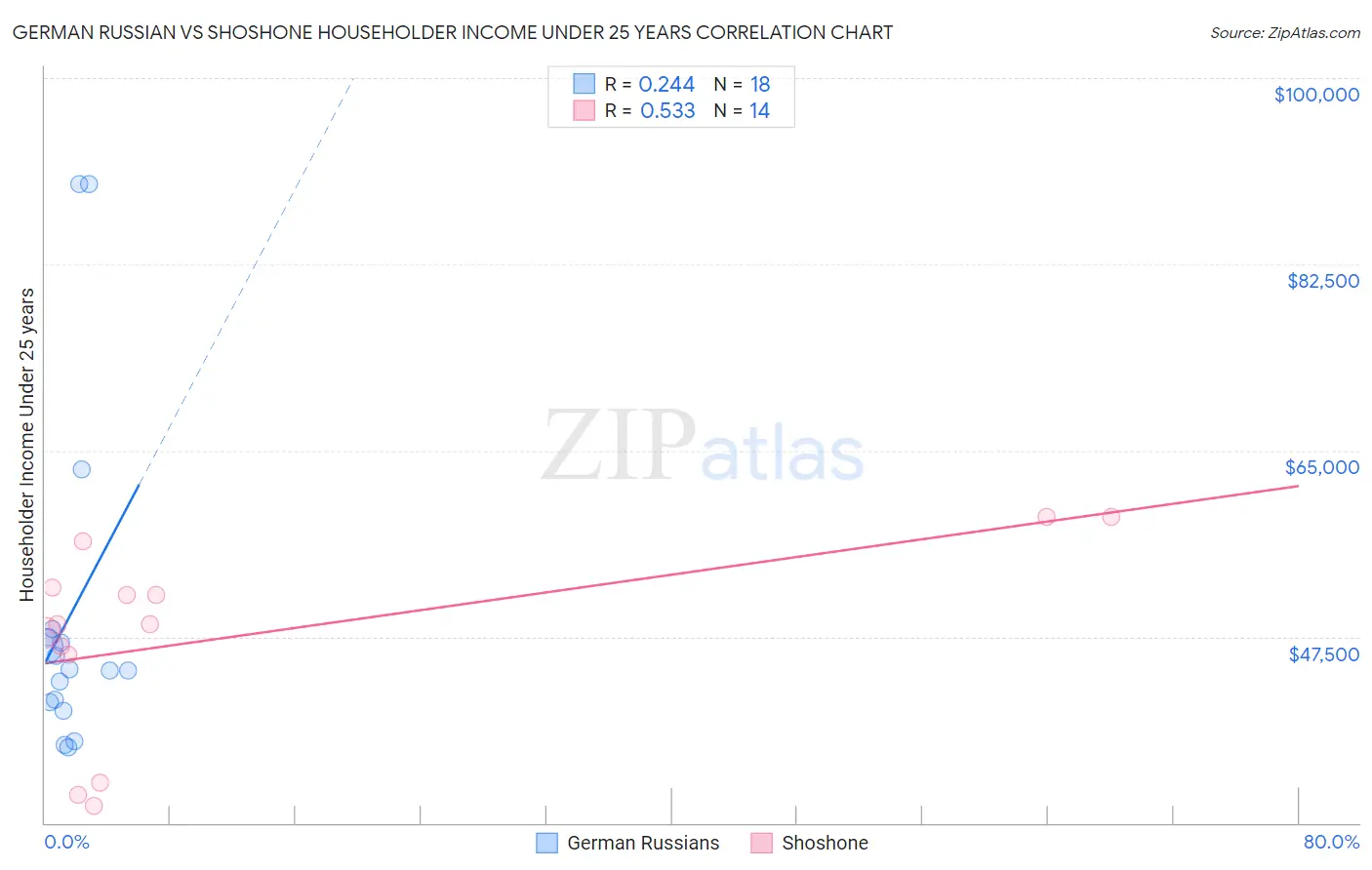 German Russian vs Shoshone Householder Income Under 25 years