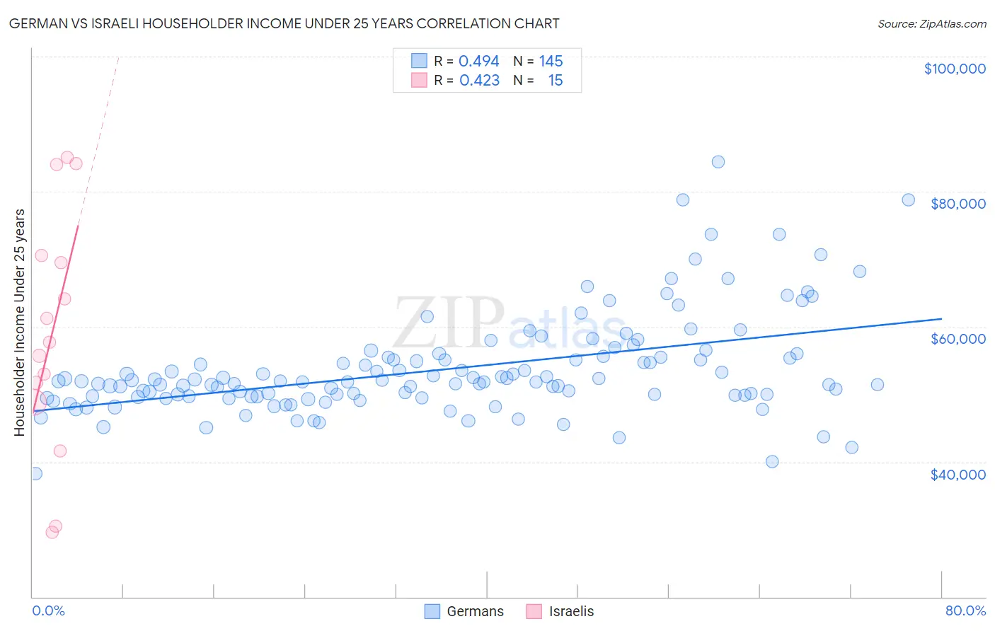 German vs Israeli Householder Income Under 25 years