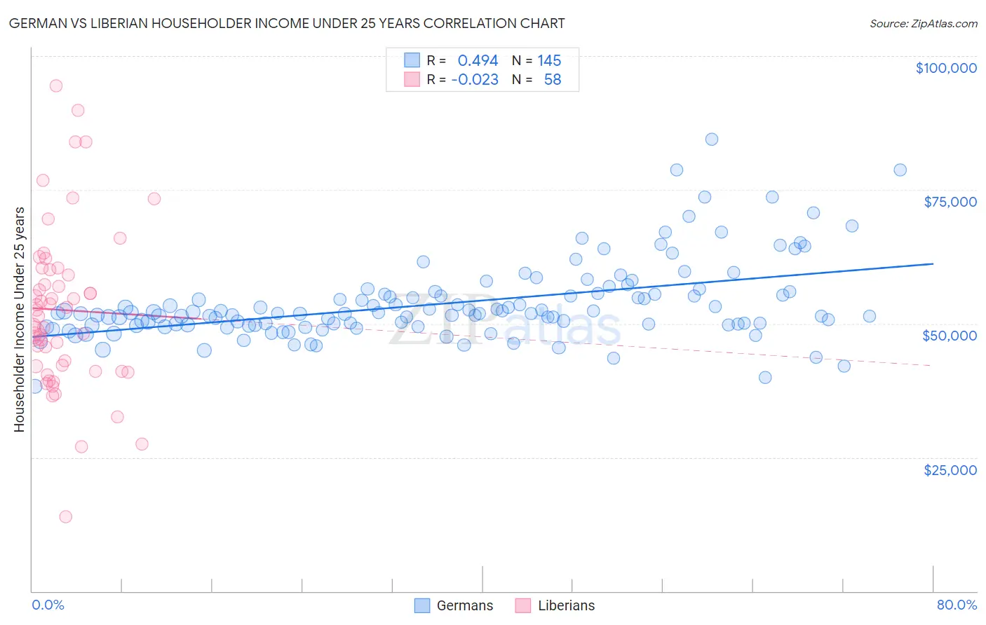 German vs Liberian Householder Income Under 25 years