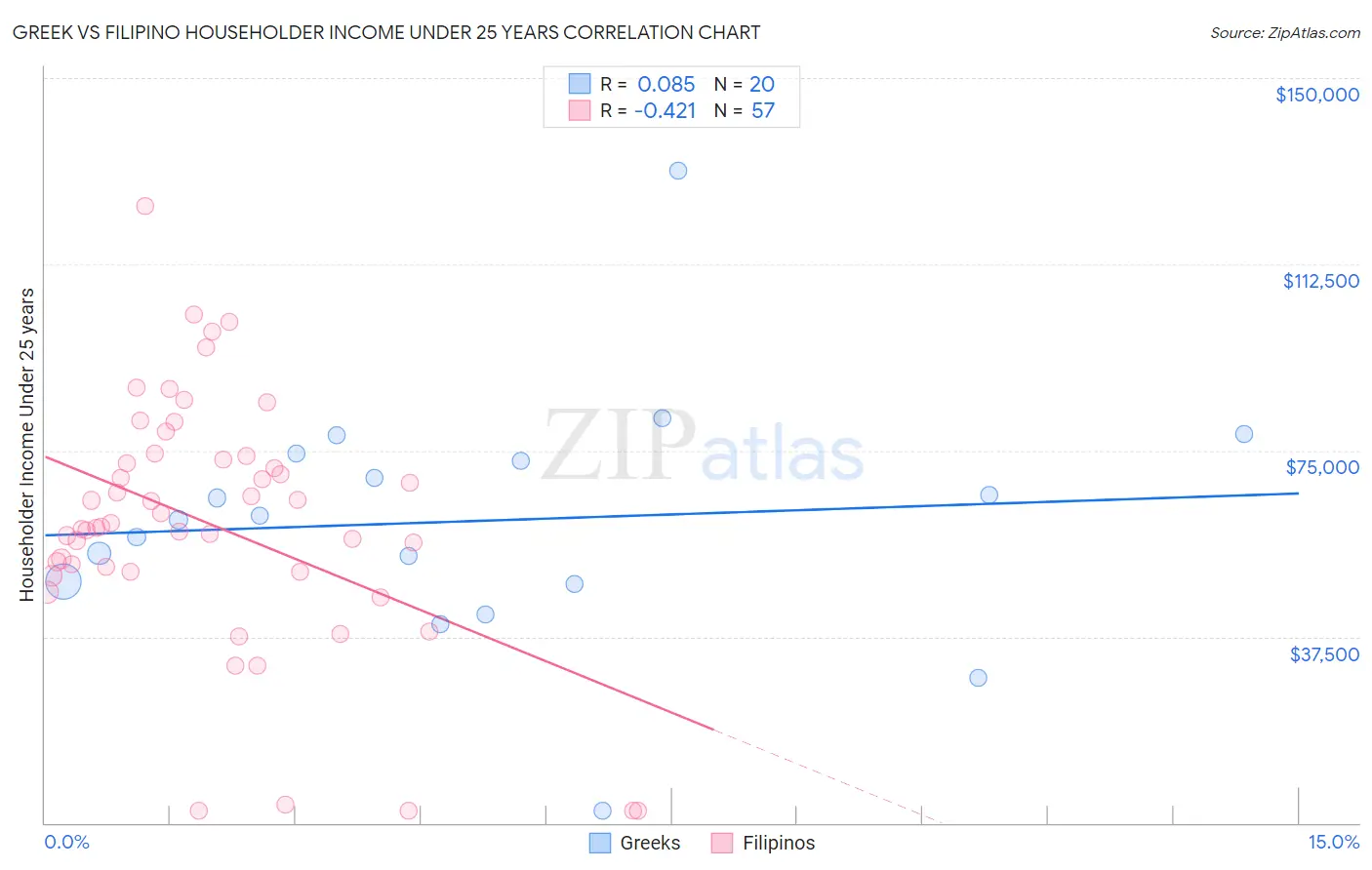 Greek vs Filipino Householder Income Under 25 years