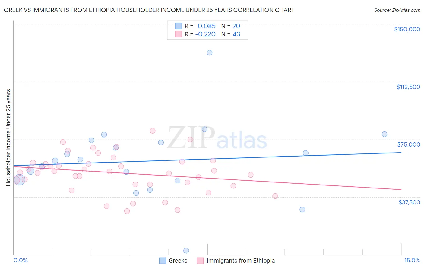 Greek vs Immigrants from Ethiopia Householder Income Under 25 years