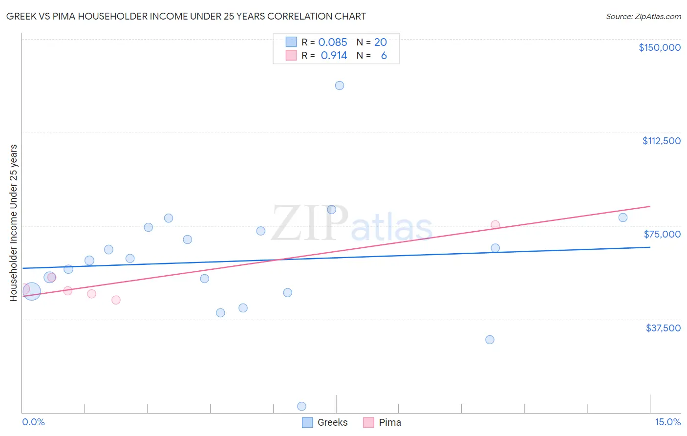 Greek vs Pima Householder Income Under 25 years