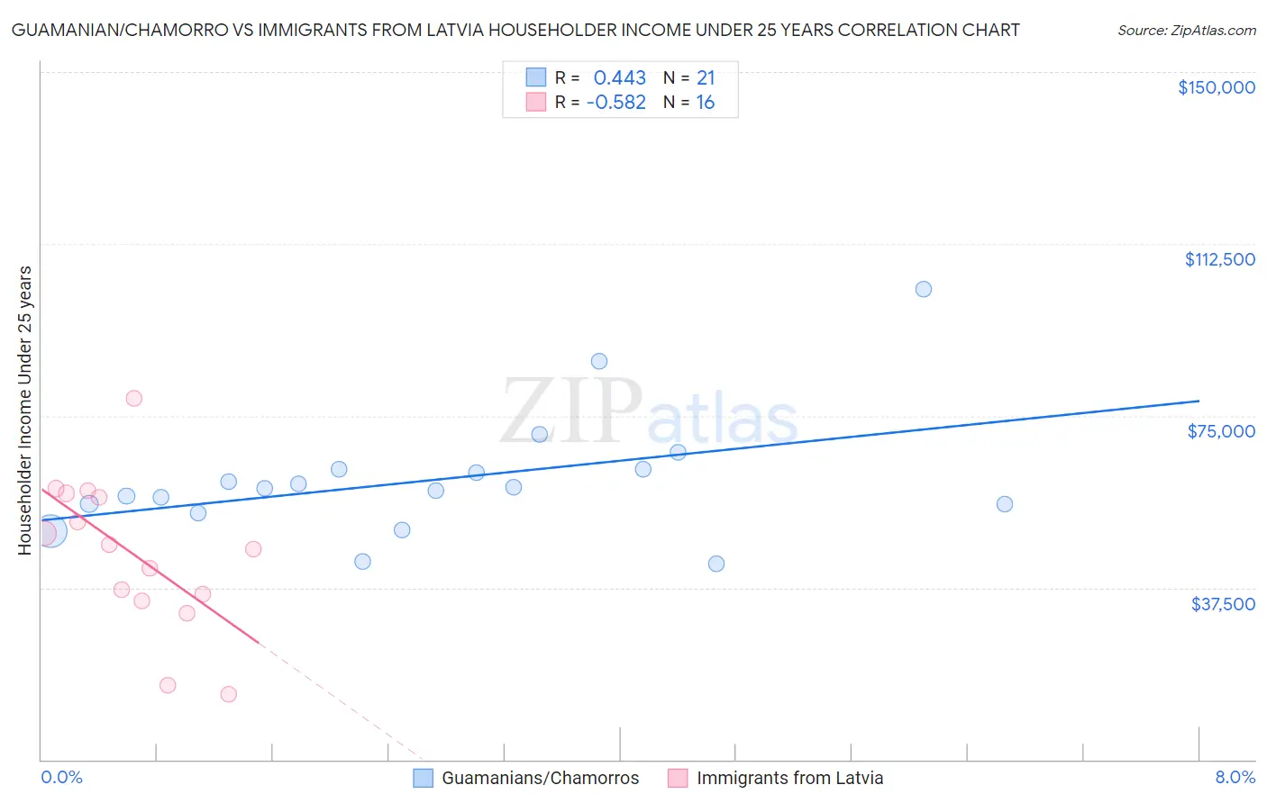 Guamanian/Chamorro vs Immigrants from Latvia Householder Income Under 25 years