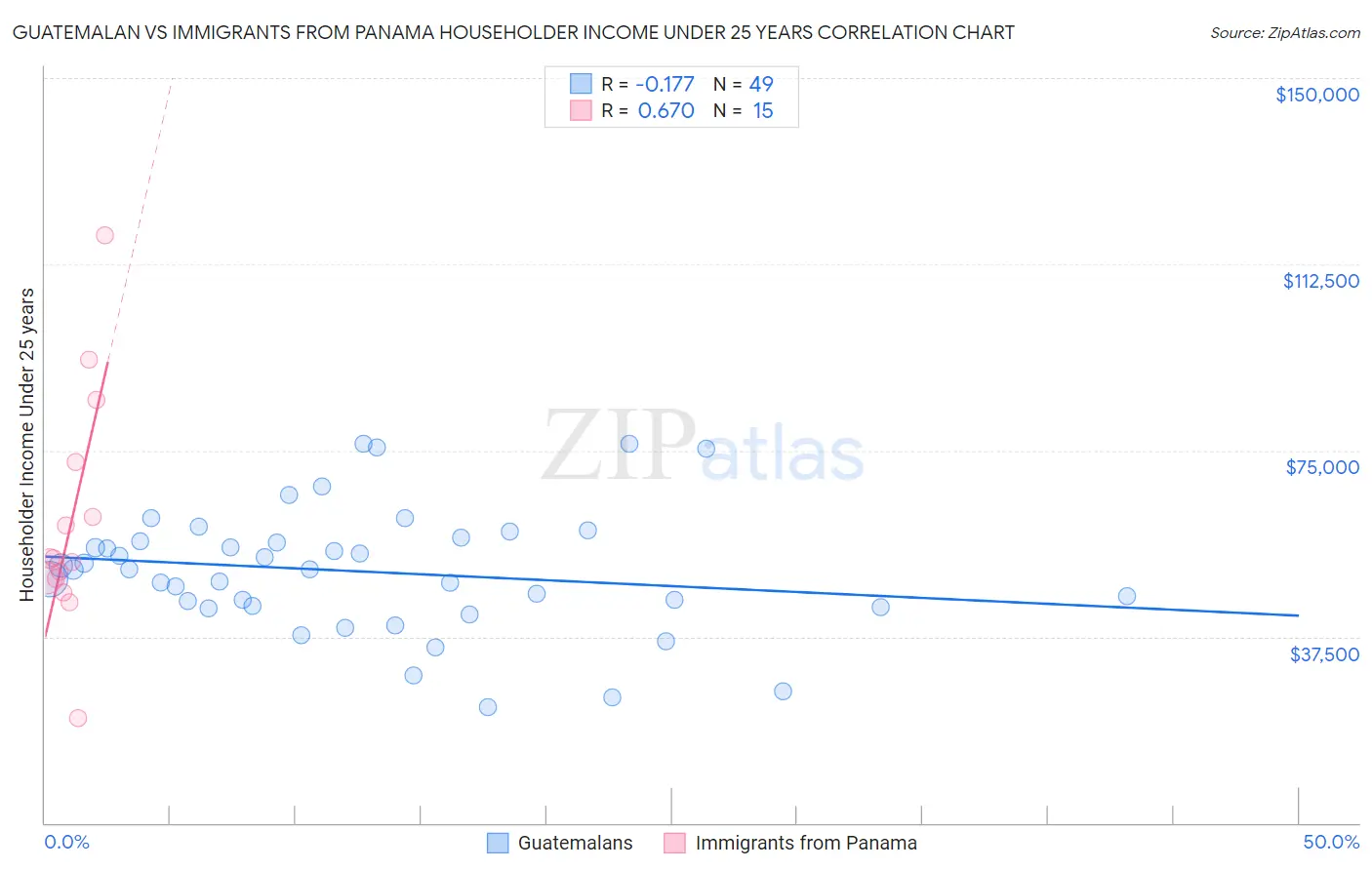 Guatemalan vs Immigrants from Panama Householder Income Under 25 years