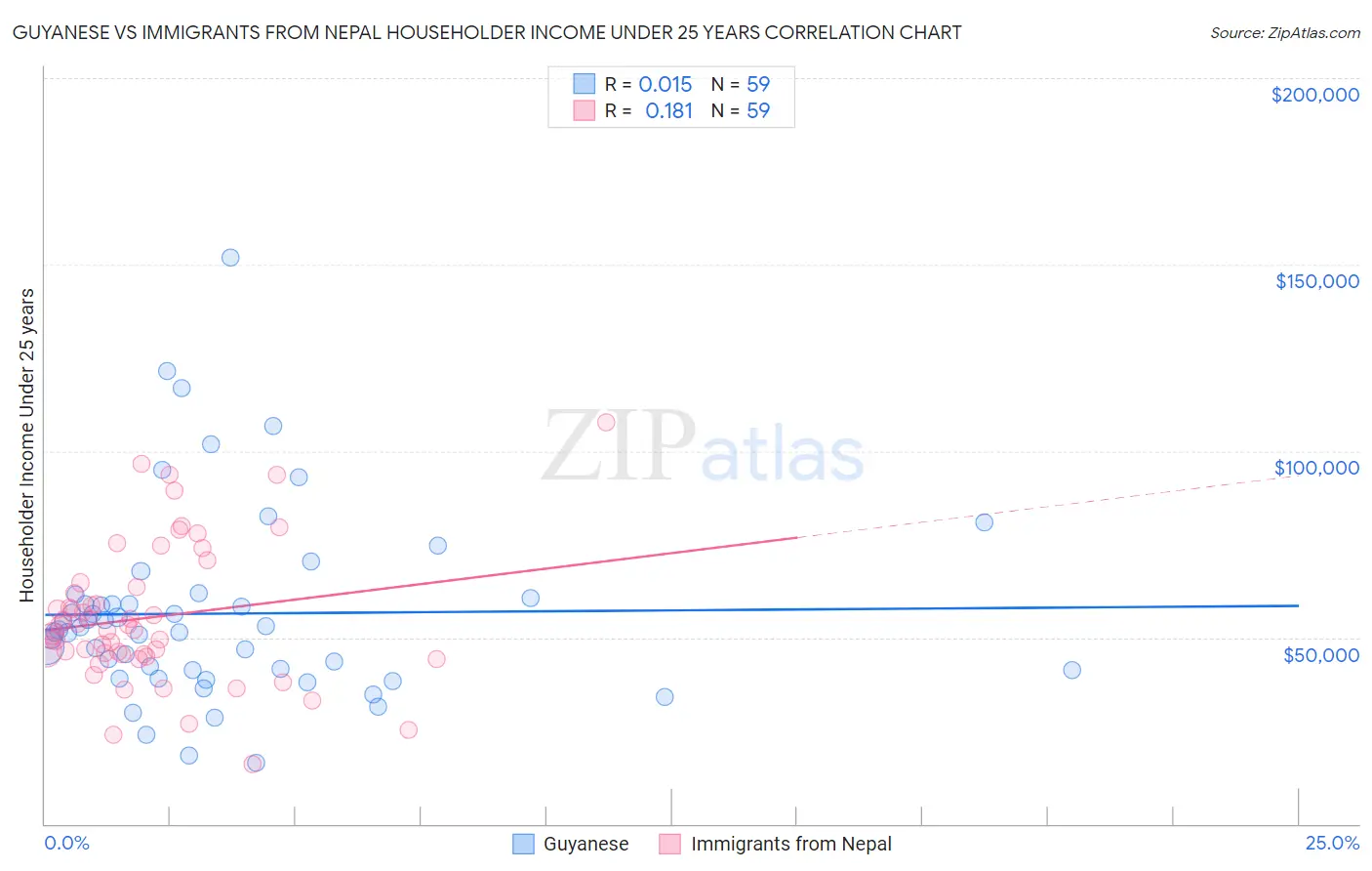 Guyanese vs Immigrants from Nepal Householder Income Under 25 years