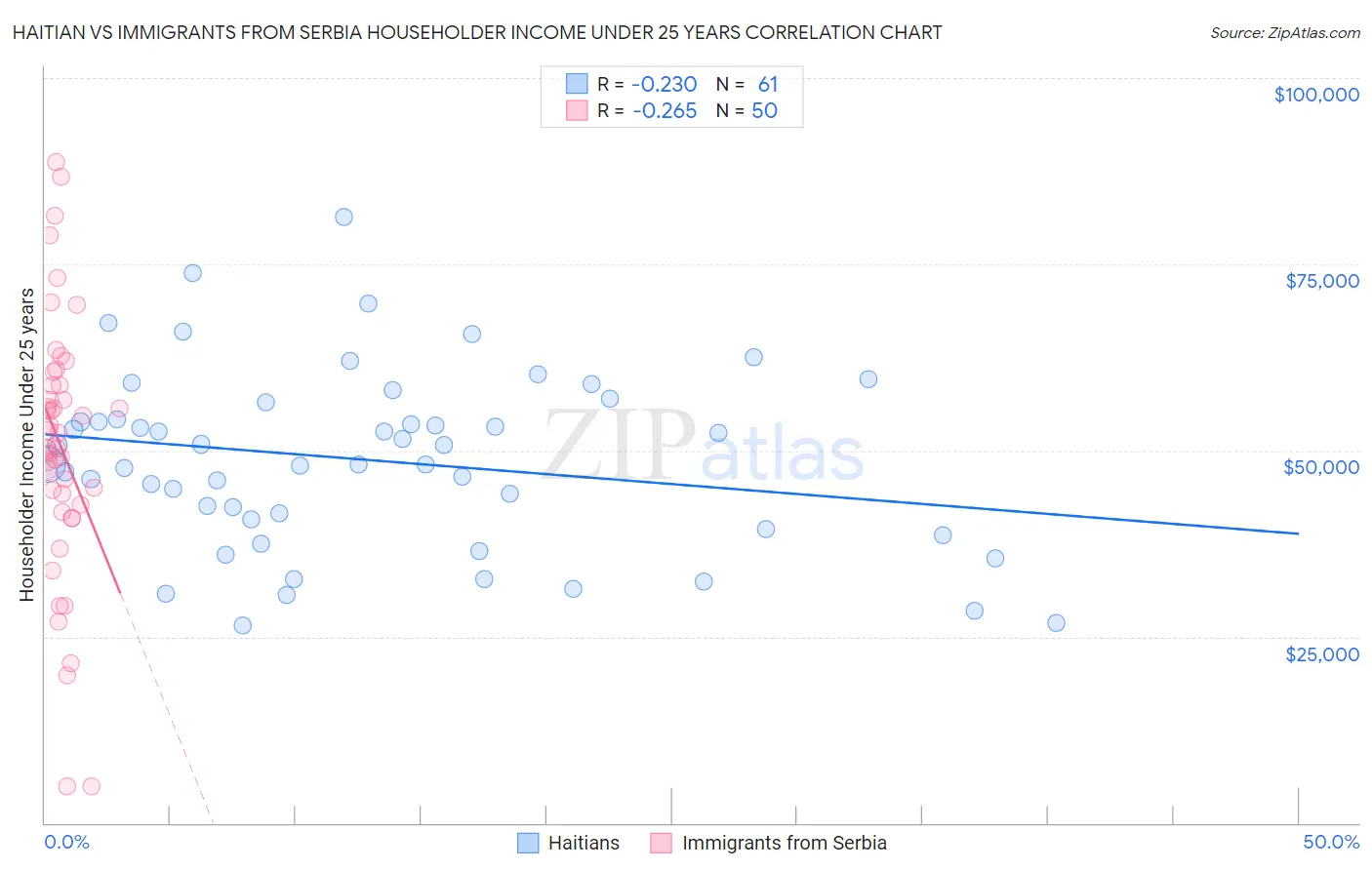 Haitian vs Immigrants from Serbia Householder Income Under 25 years