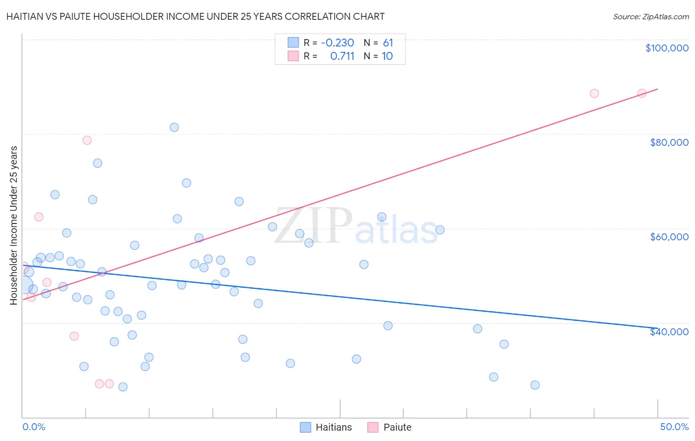 Haitian vs Paiute Householder Income Under 25 years