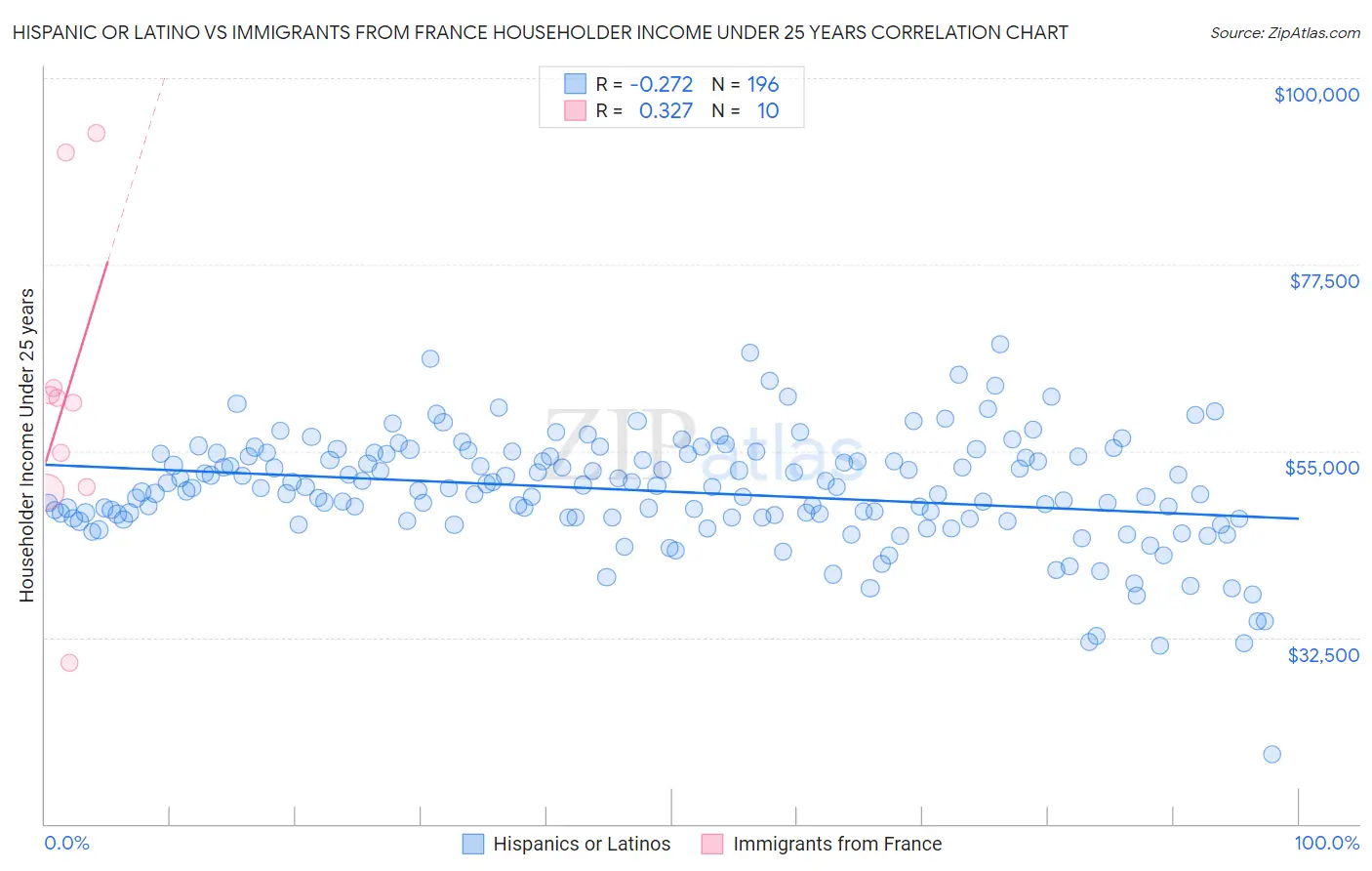 Hispanic or Latino vs Immigrants from France Householder Income Under 25 years