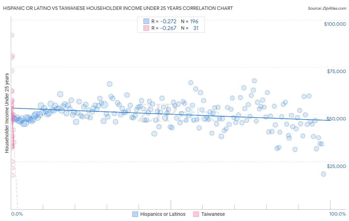 Hispanic or Latino vs Taiwanese Householder Income Under 25 years