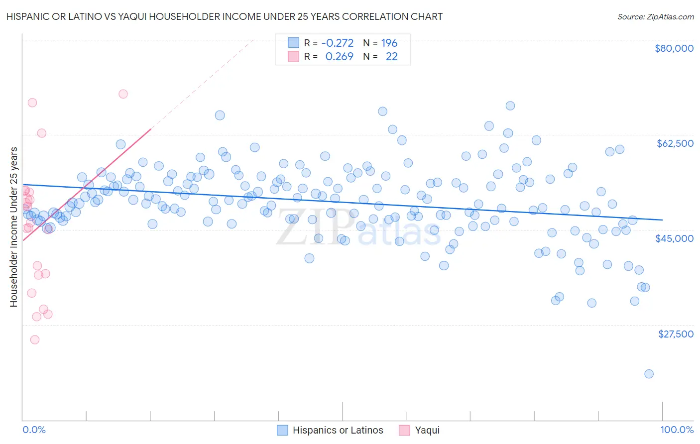 Hispanic or Latino vs Yaqui Householder Income Under 25 years