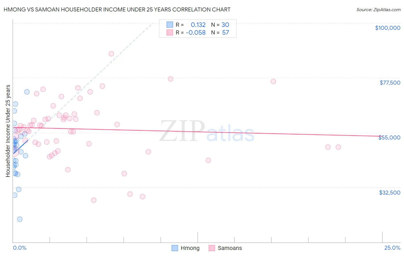 Hmong vs Samoan Householder Income Under 25 years