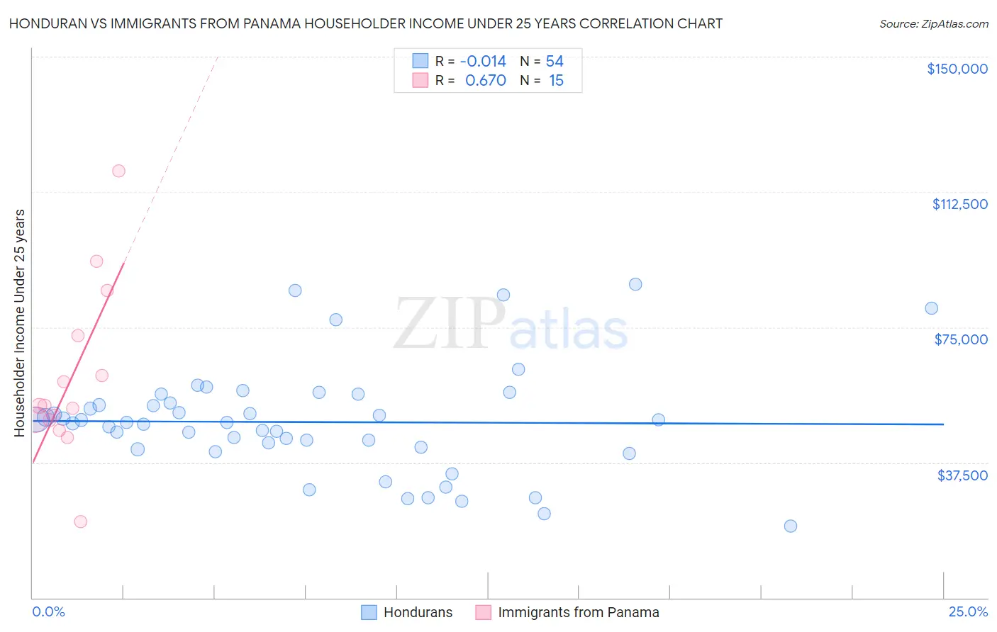 Honduran vs Immigrants from Panama Householder Income Under 25 years