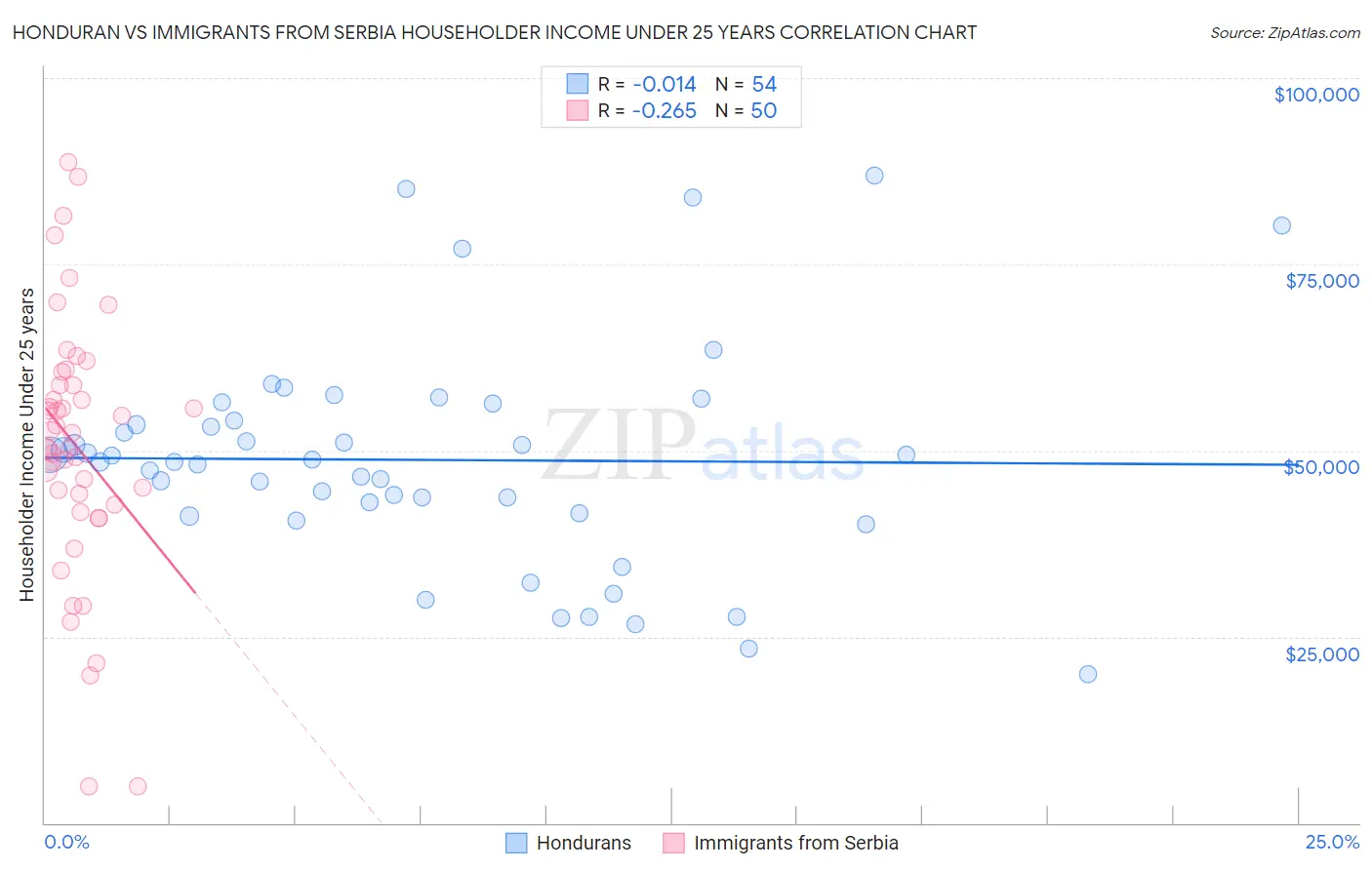 Honduran vs Immigrants from Serbia Householder Income Under 25 years