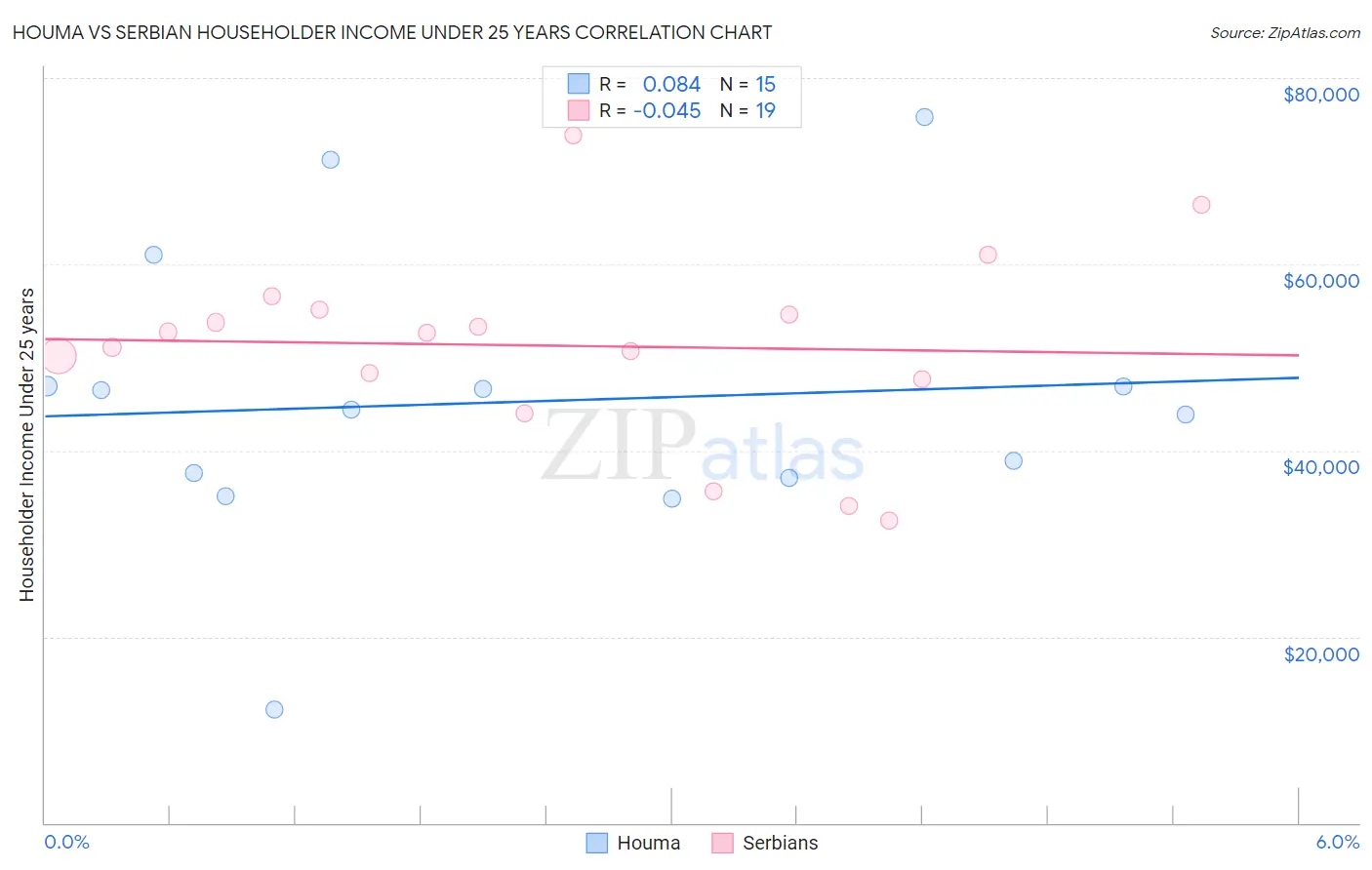 Houma vs Serbian Householder Income Under 25 years