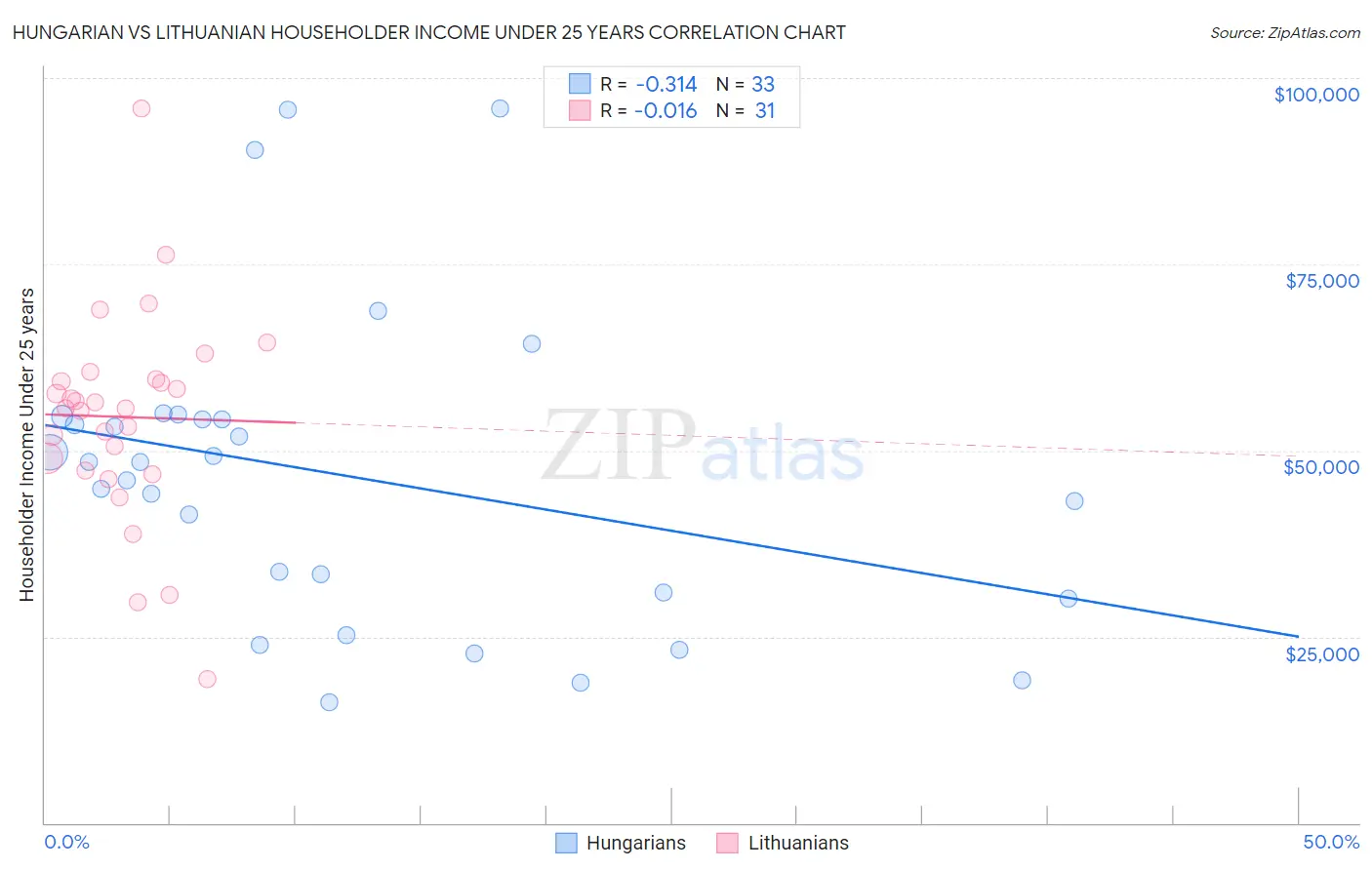 Hungarian vs Lithuanian Householder Income Under 25 years