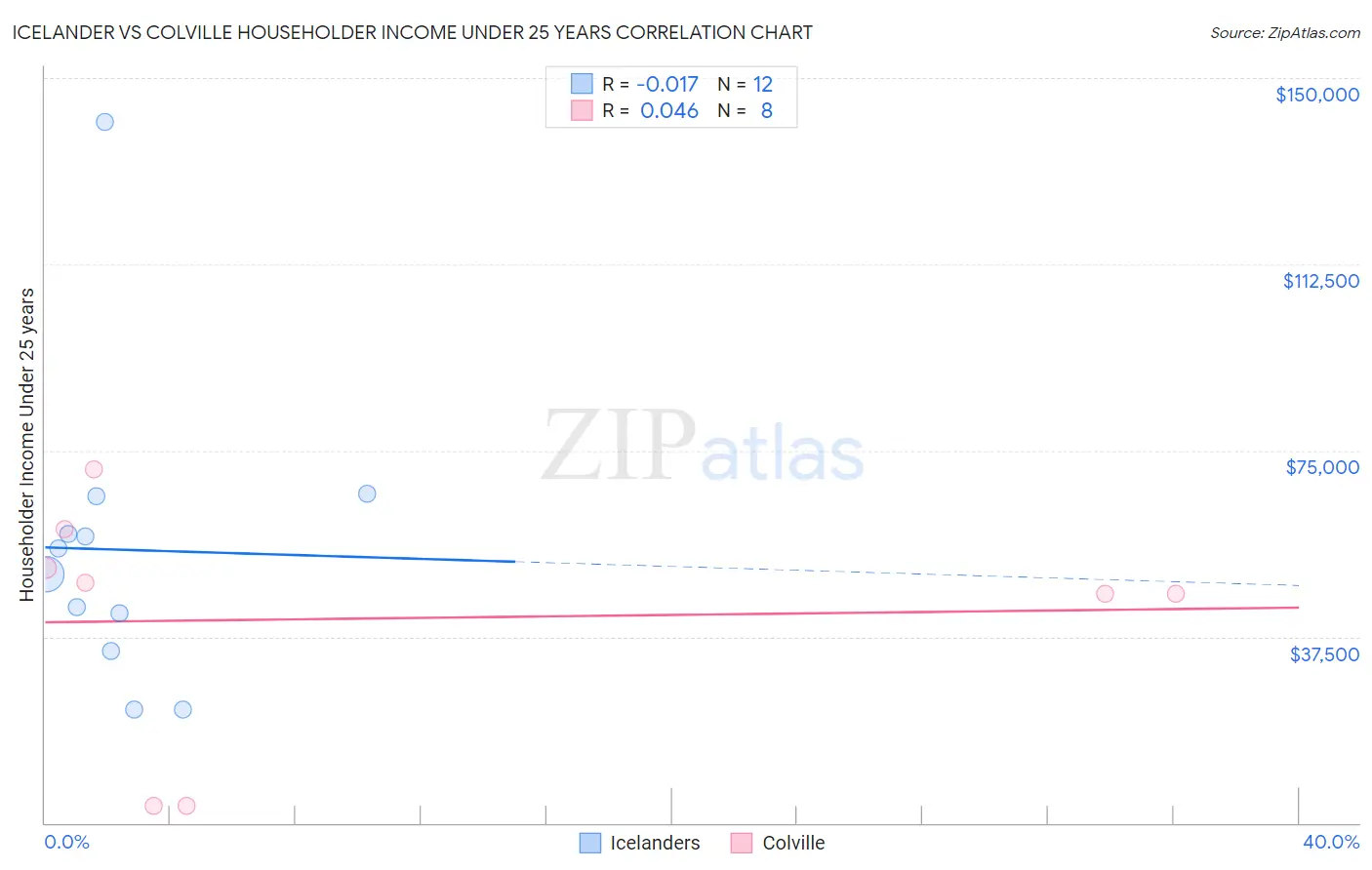 Icelander vs Colville Householder Income Under 25 years