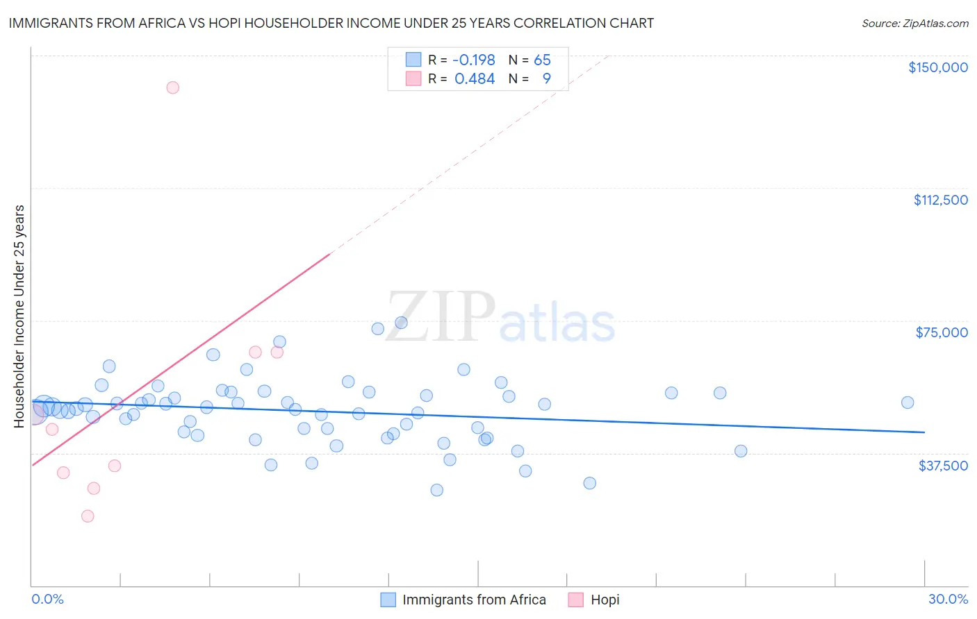 Immigrants from Africa vs Hopi Householder Income Under 25 years