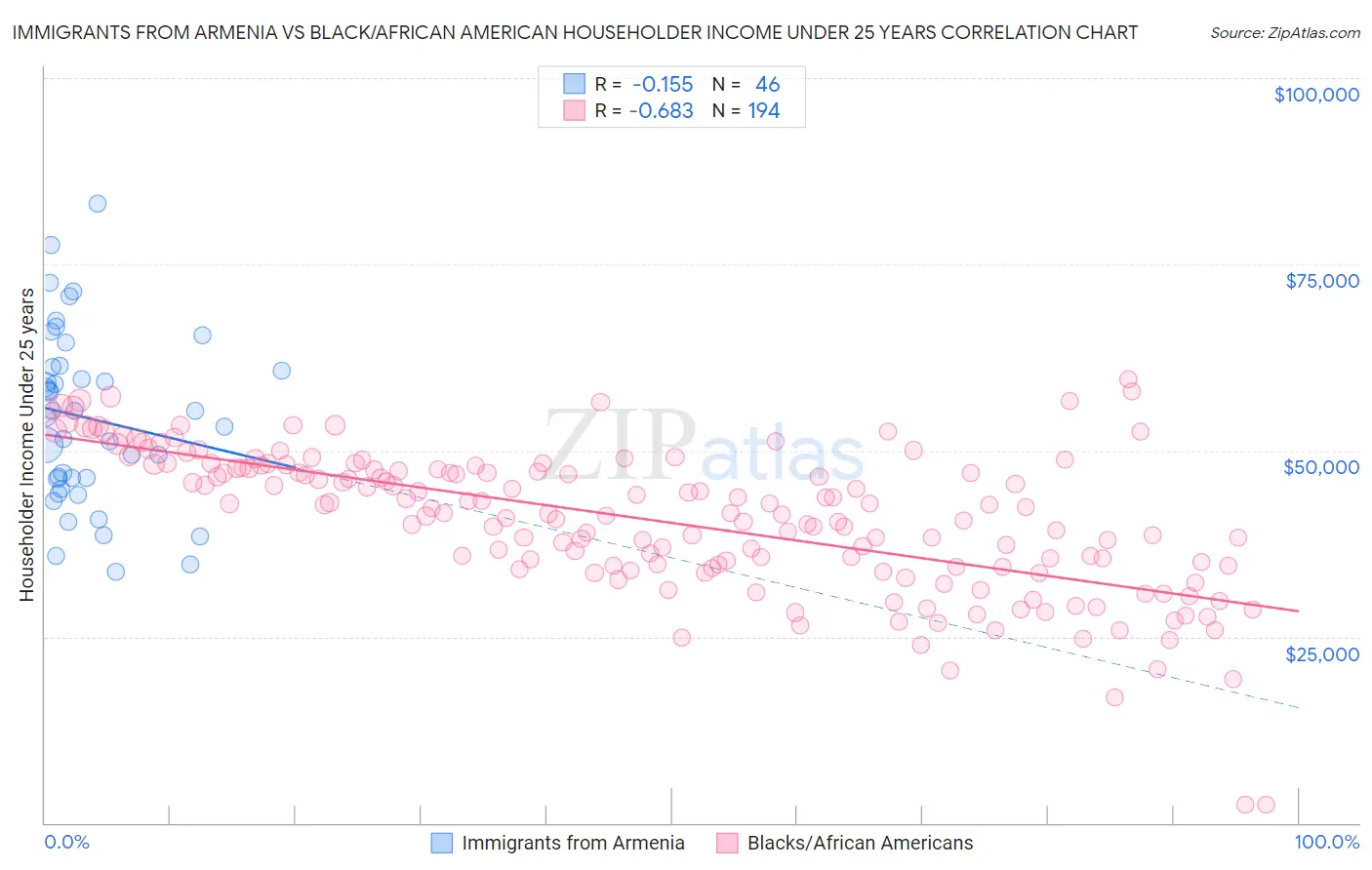 Immigrants from Armenia vs Black/African American Householder Income Under 25 years