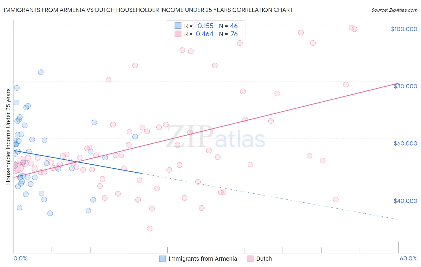 Immigrants from Armenia vs Dutch Householder Income Under 25 years