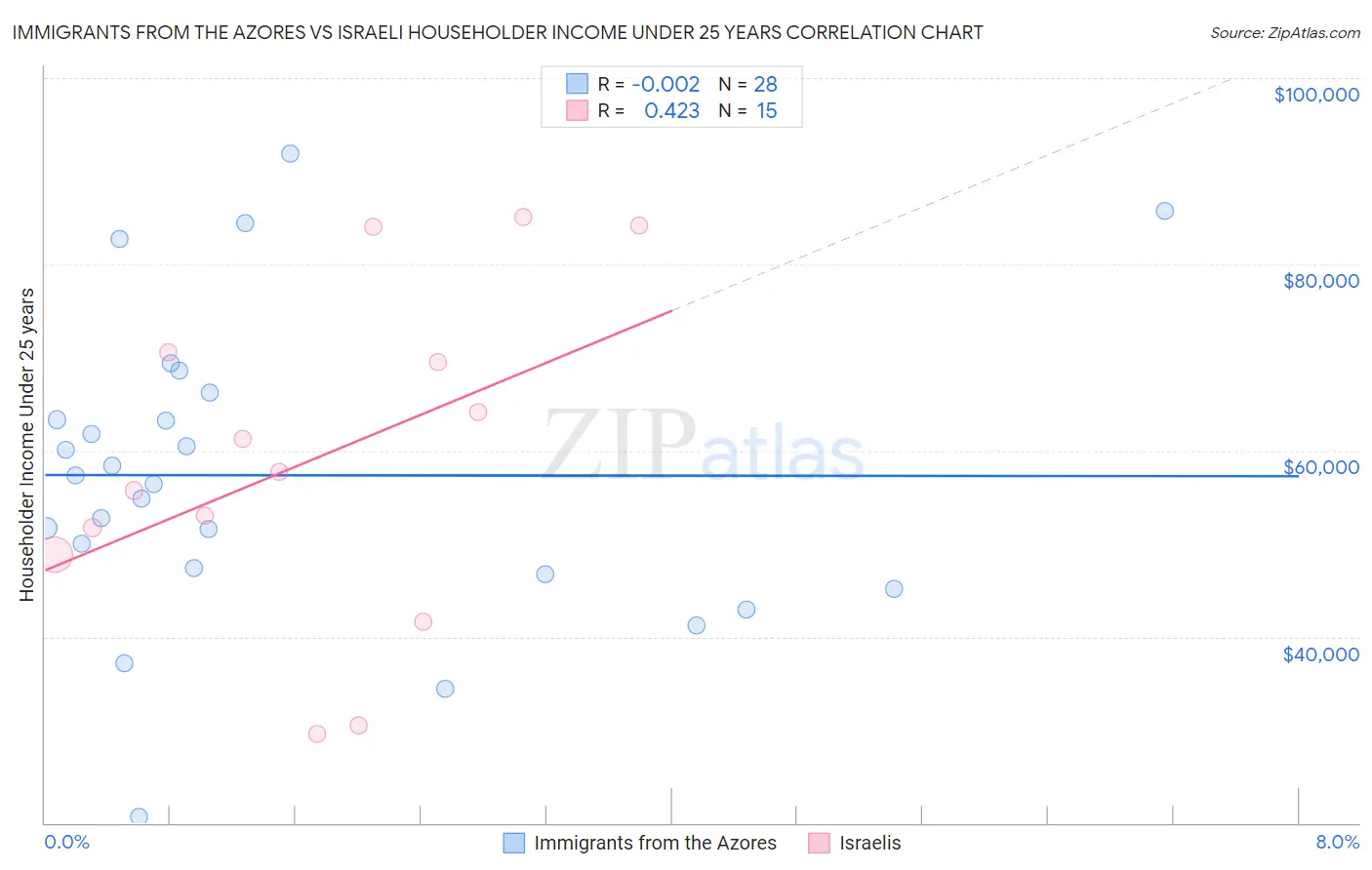 Immigrants from the Azores vs Israeli Householder Income Under 25 years