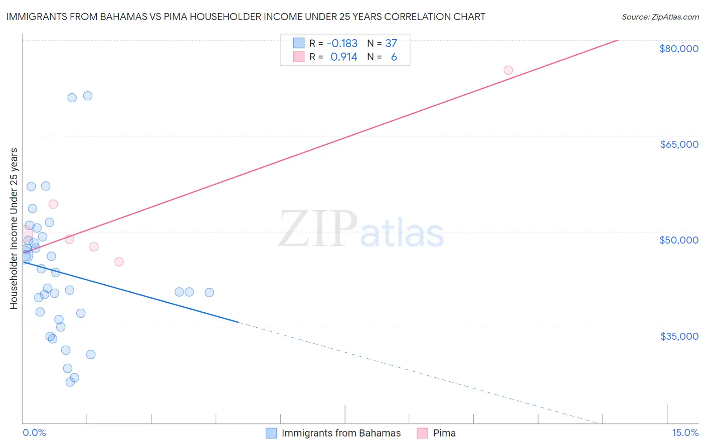 Immigrants from Bahamas vs Pima Householder Income Under 25 years