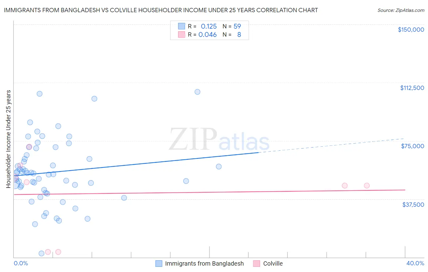 Immigrants from Bangladesh vs Colville Householder Income Under 25 years