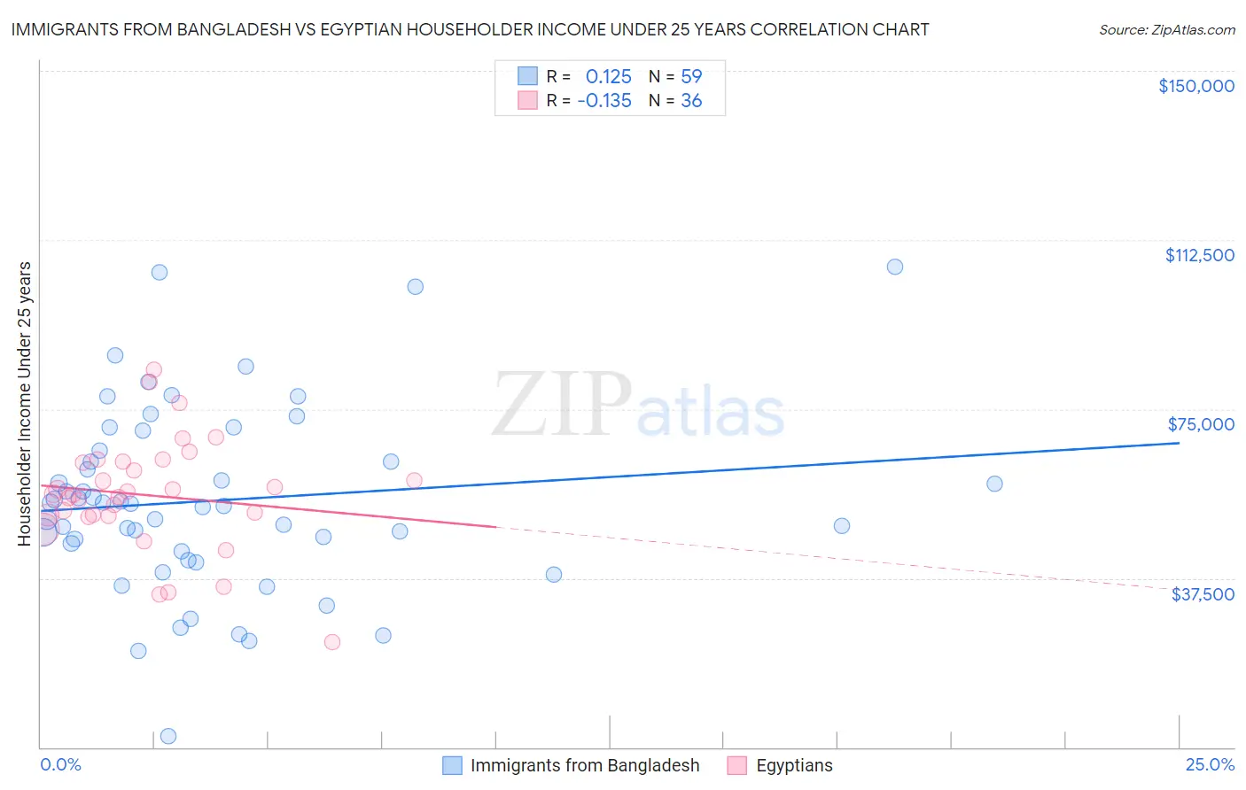 Immigrants from Bangladesh vs Egyptian Householder Income Under 25 years