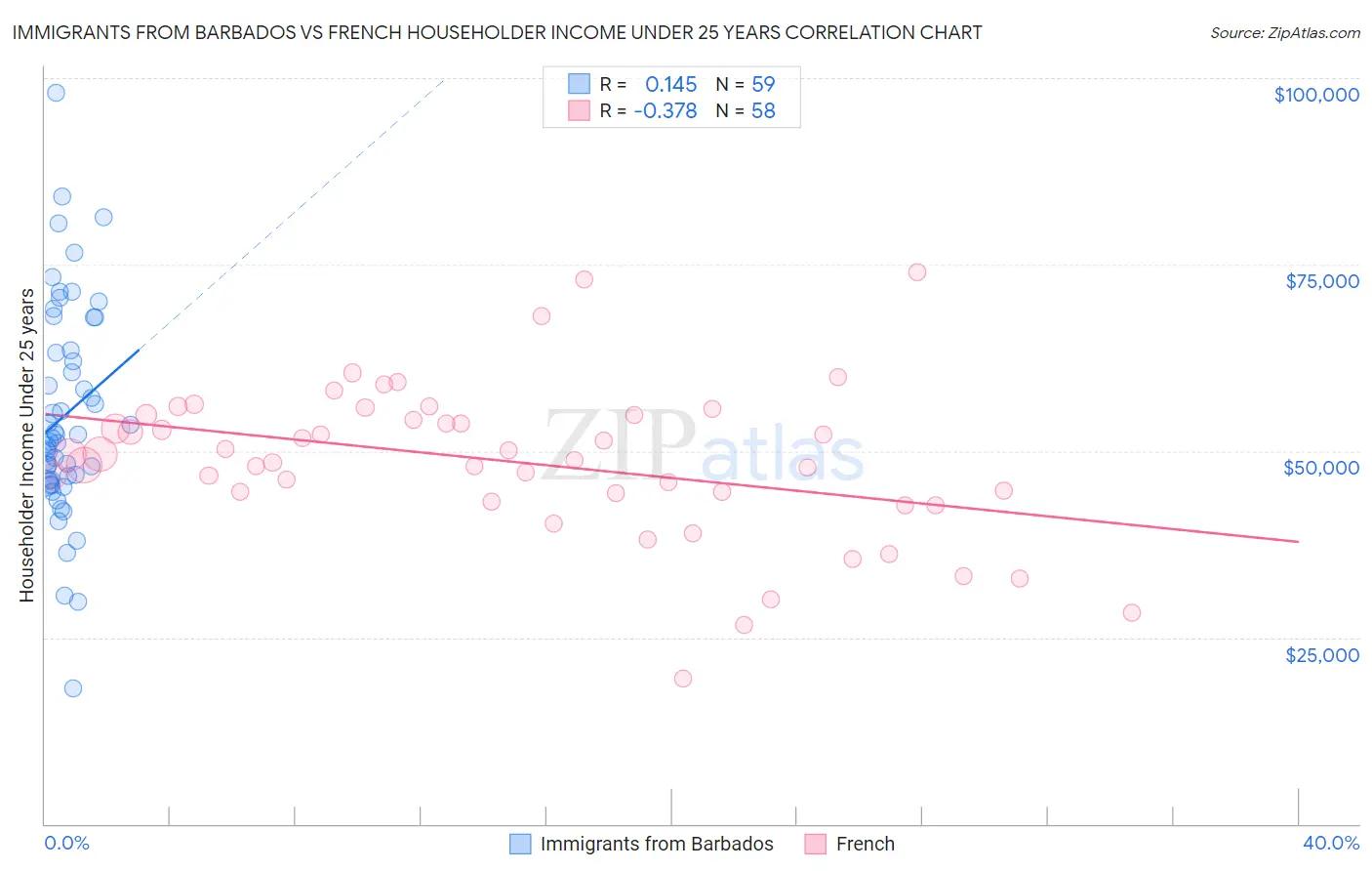 Immigrants from Barbados vs French Householder Income Under 25 years