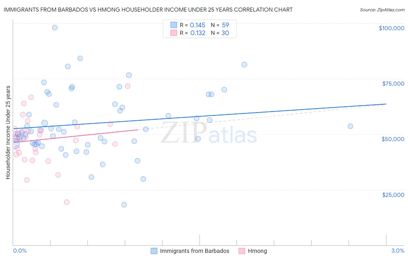 Immigrants from Barbados vs Hmong Householder Income Under 25 years