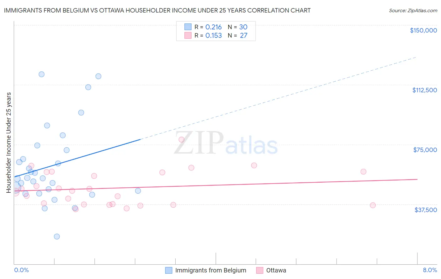 Immigrants from Belgium vs Ottawa Householder Income Under 25 years