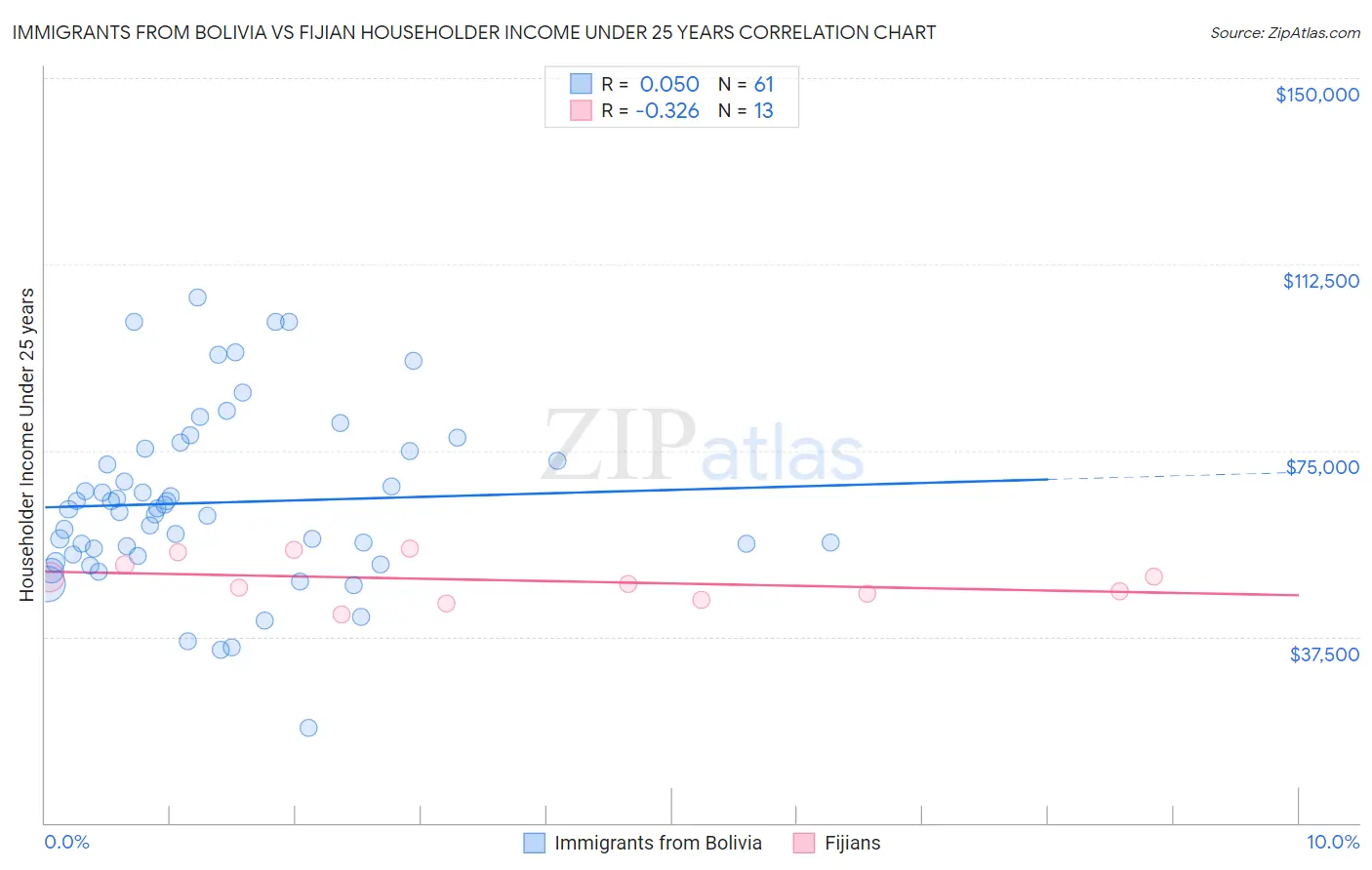 Immigrants from Bolivia vs Fijian Householder Income Under 25 years