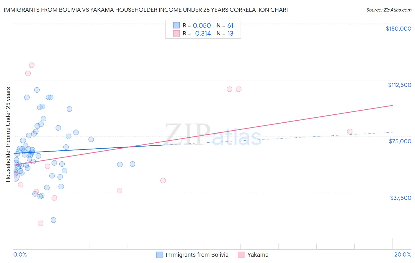 Immigrants from Bolivia vs Yakama Householder Income Under 25 years