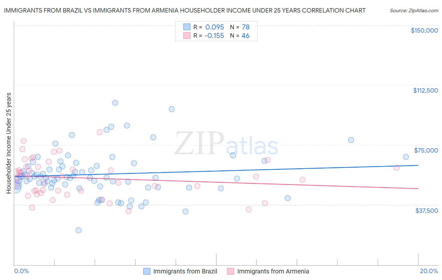 Immigrants from Brazil vs Immigrants from Armenia Householder Income Under 25 years