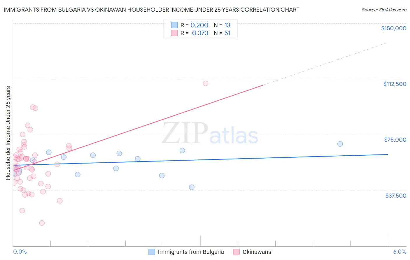 Immigrants from Bulgaria vs Okinawan Householder Income Under 25 years