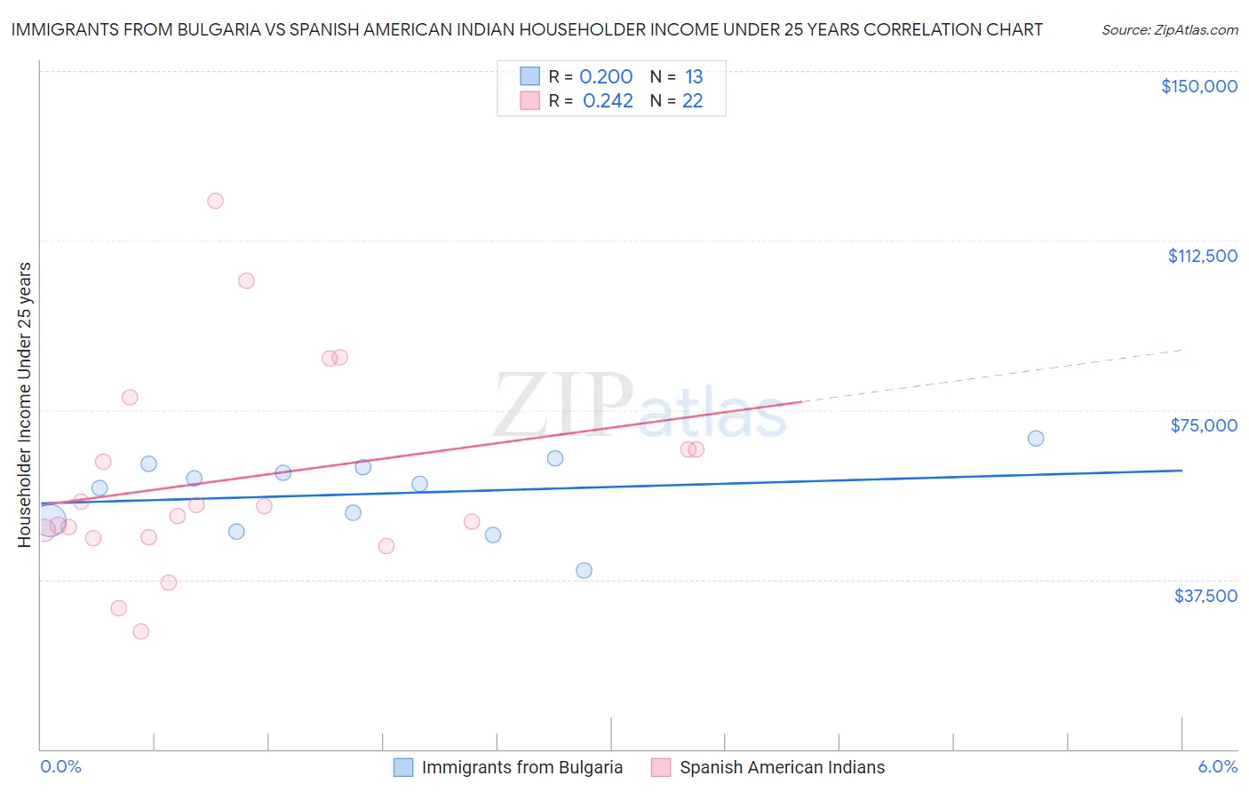 Immigrants from Bulgaria vs Spanish American Indian Householder Income Under 25 years