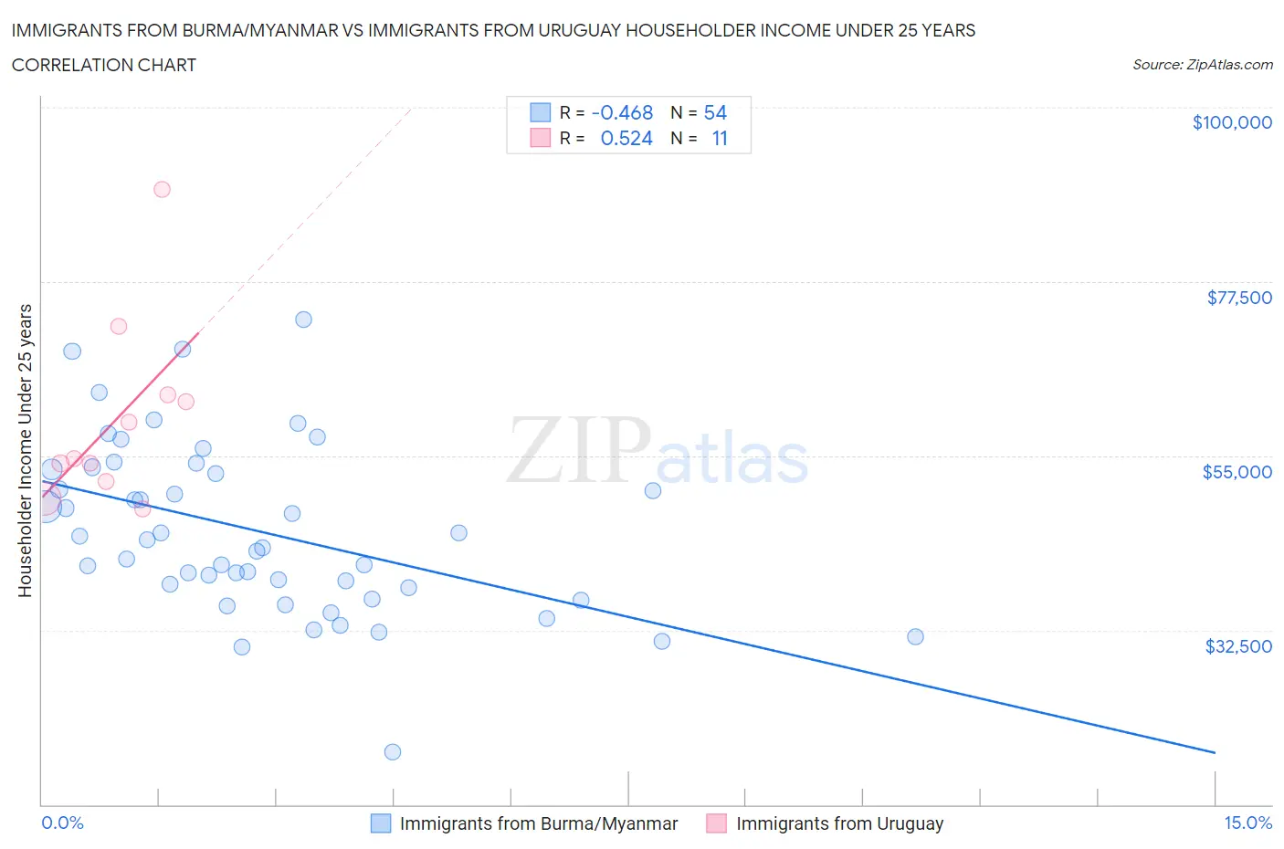 Immigrants from Burma/Myanmar vs Immigrants from Uruguay Householder Income Under 25 years