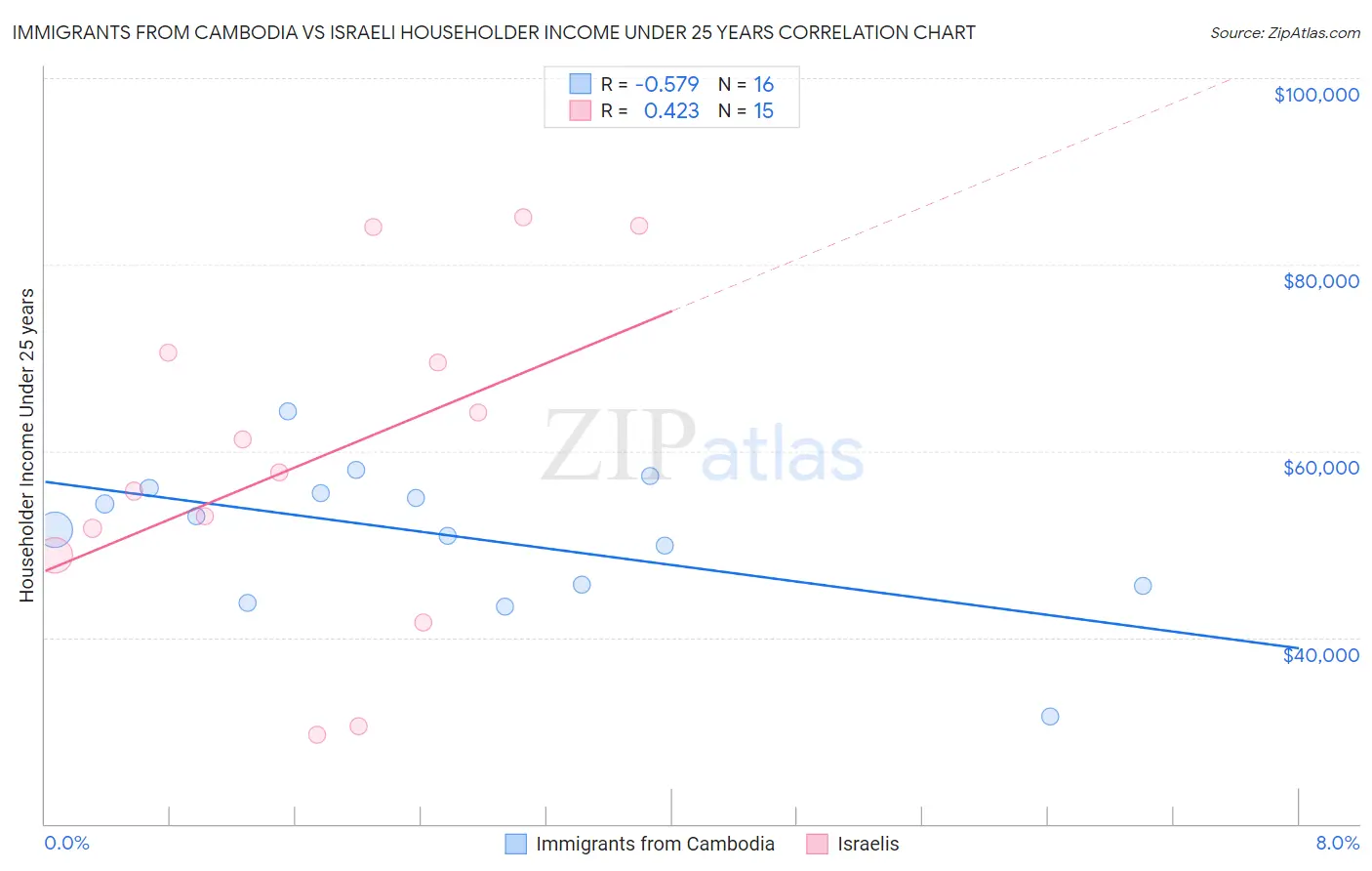 Immigrants from Cambodia vs Israeli Householder Income Under 25 years