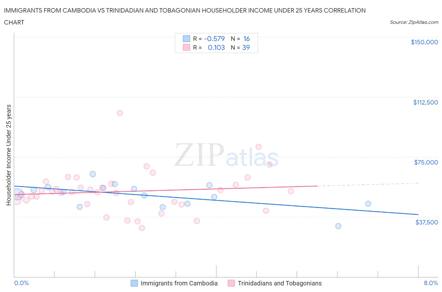 Immigrants from Cambodia vs Trinidadian and Tobagonian Householder Income Under 25 years