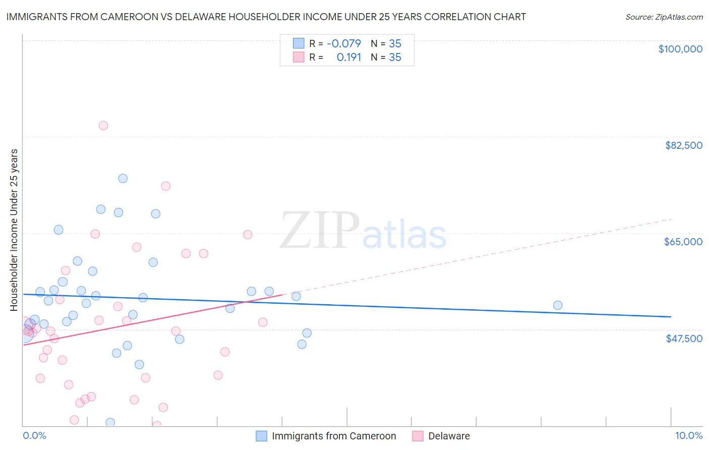 Immigrants from Cameroon vs Delaware Householder Income Under 25 years