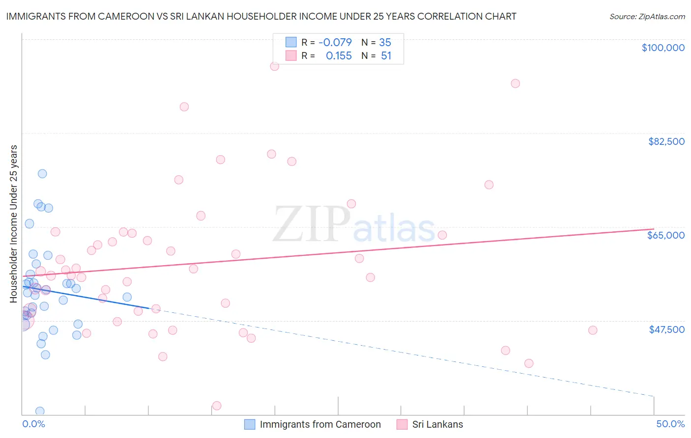 Immigrants from Cameroon vs Sri Lankan Householder Income Under 25 years