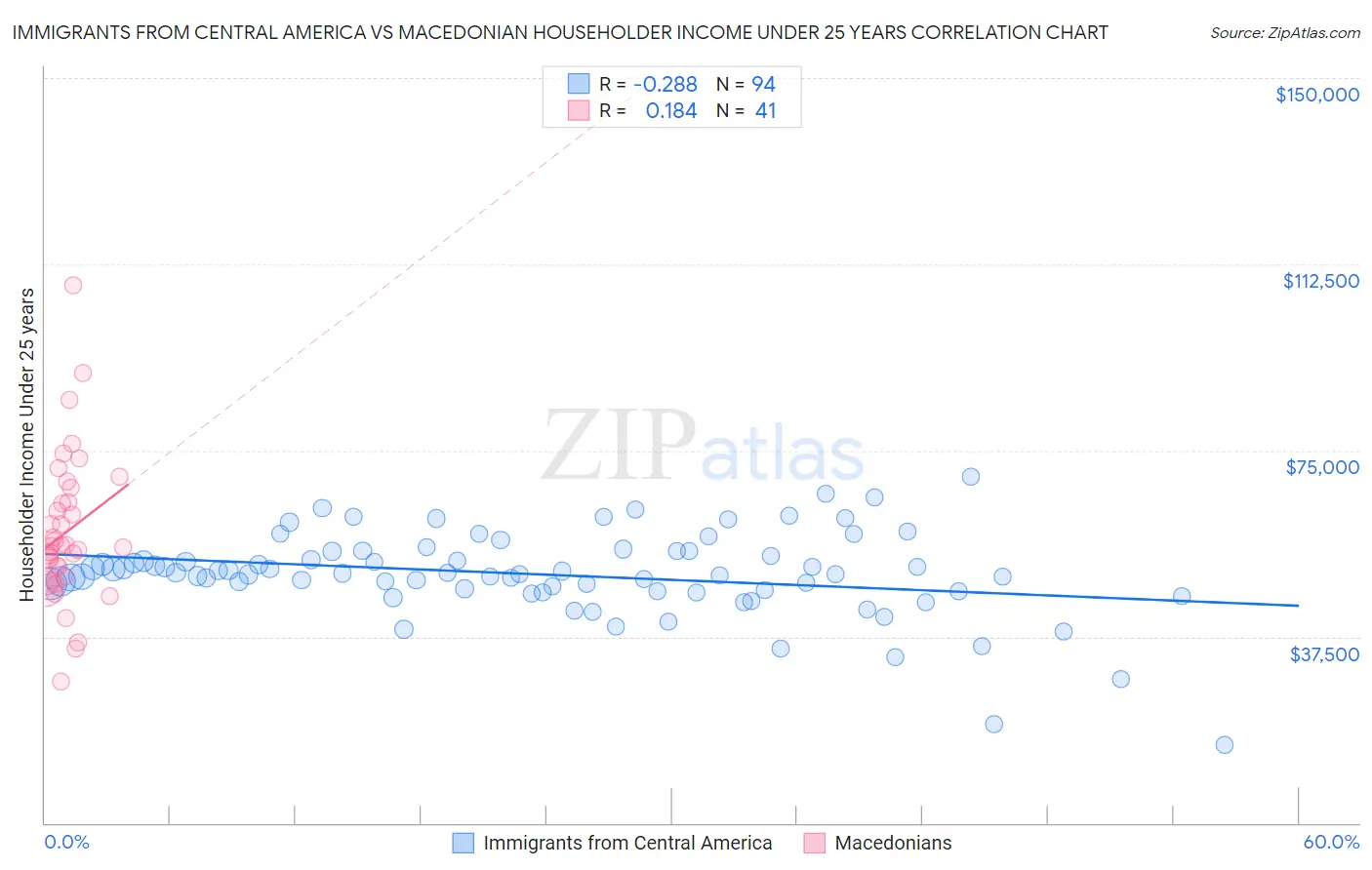 Immigrants from Central America vs Macedonian Householder Income Under 25 years