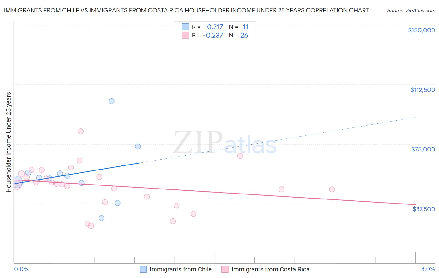 Immigrants from Chile vs Immigrants from Costa Rica Householder Income Under 25 years