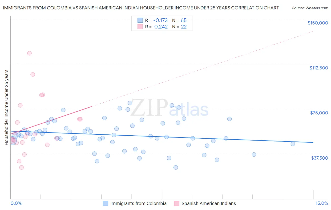 Immigrants from Colombia vs Spanish American Indian Householder Income Under 25 years