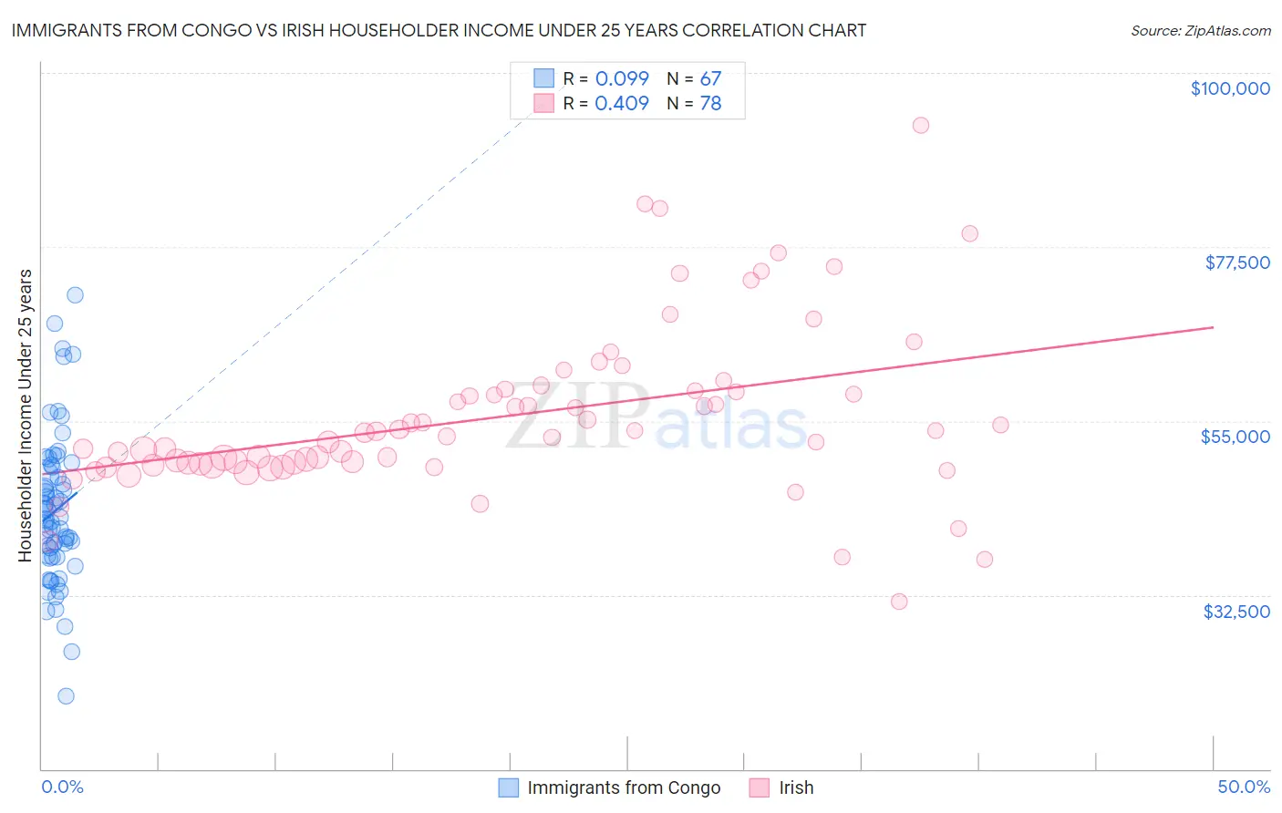 Immigrants from Congo vs Irish Householder Income Under 25 years