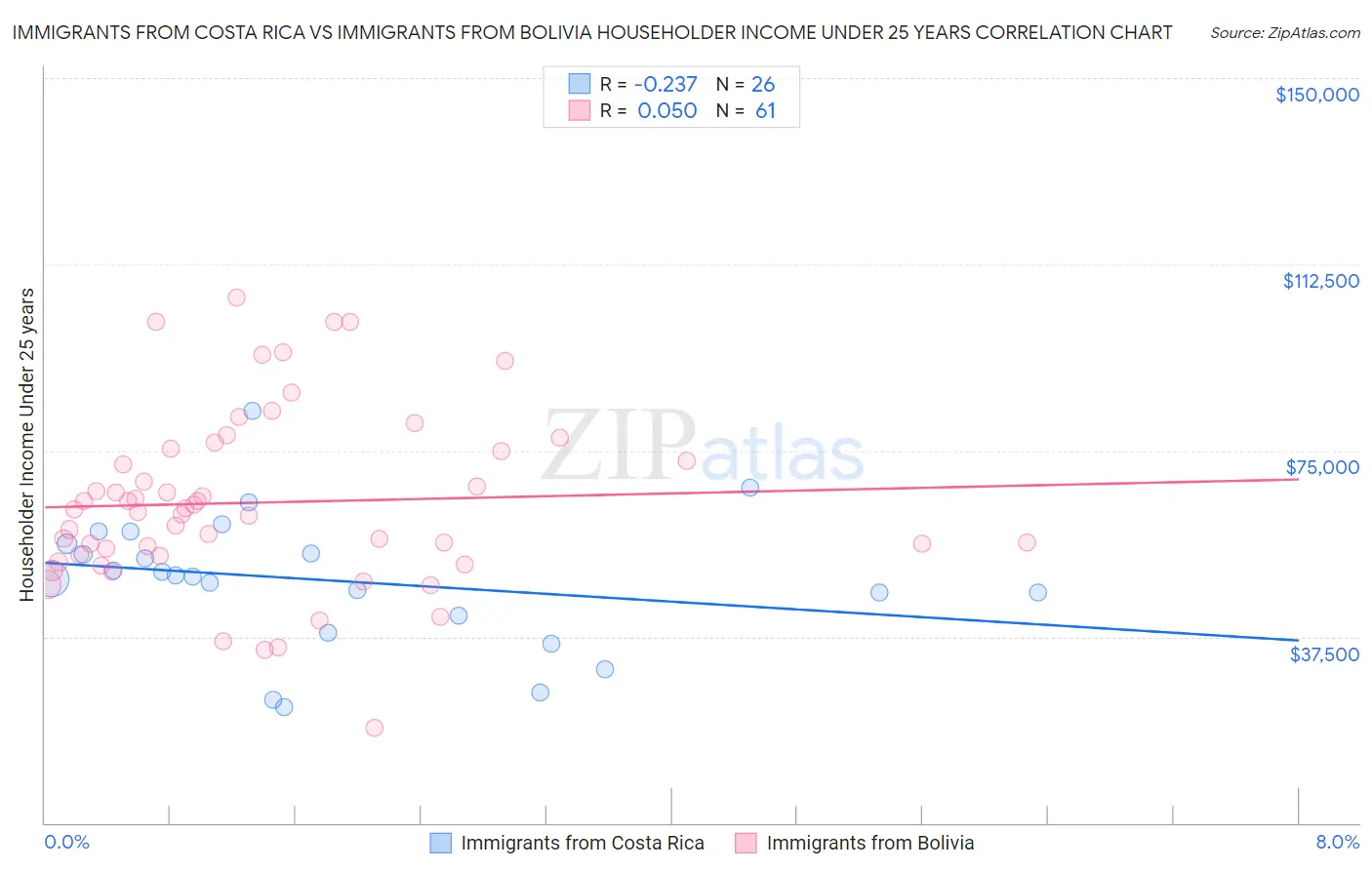 Immigrants from Costa Rica vs Immigrants from Bolivia Householder Income Under 25 years