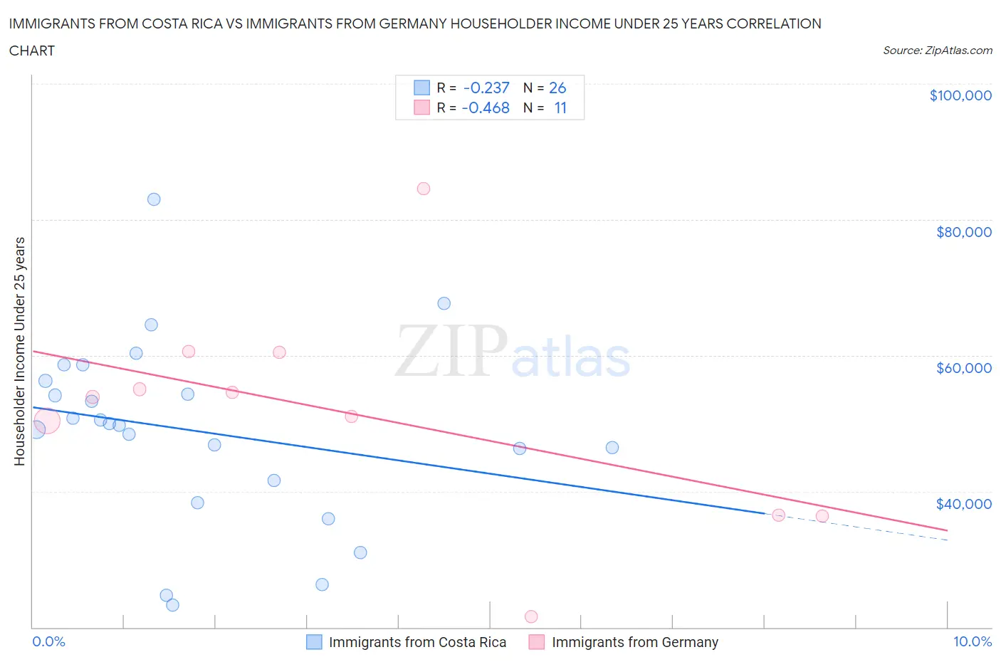 Immigrants from Costa Rica vs Immigrants from Germany Householder Income Under 25 years