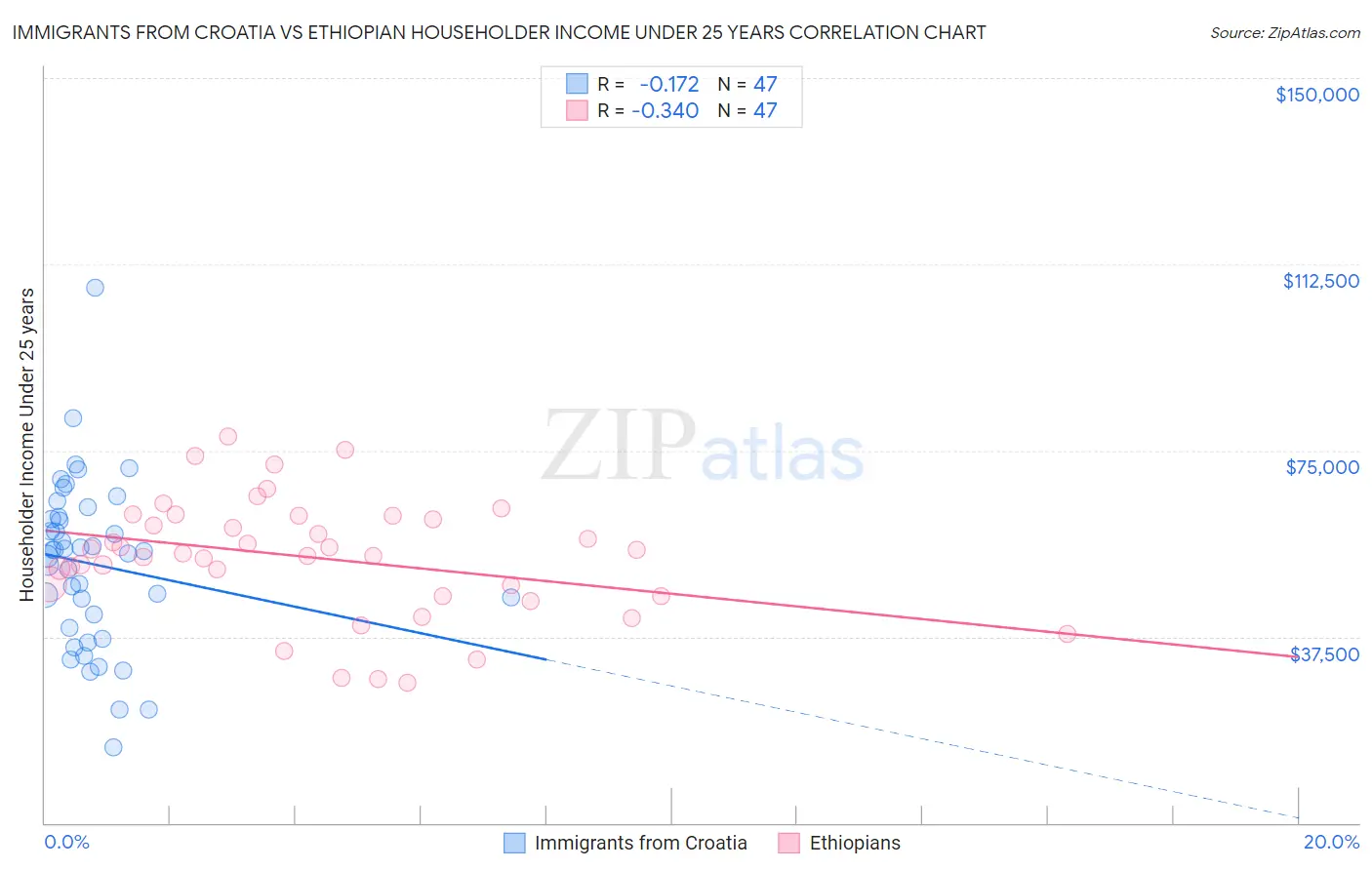 Immigrants from Croatia vs Ethiopian Householder Income Under 25 years