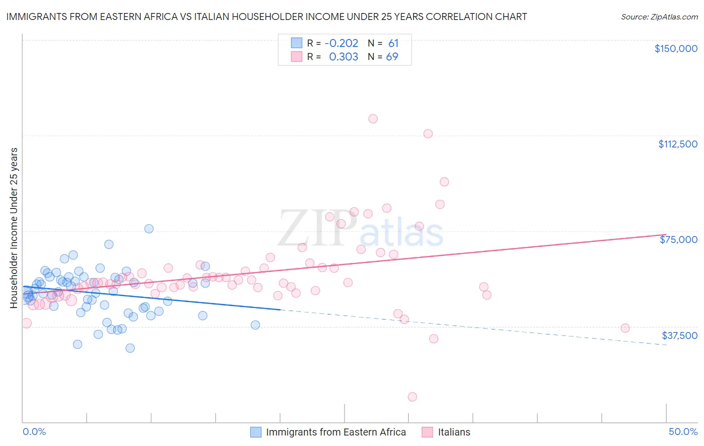 Immigrants from Eastern Africa vs Italian Householder Income Under 25 years