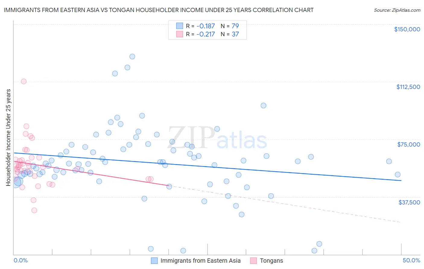 Immigrants from Eastern Asia vs Tongan Householder Income Under 25 years